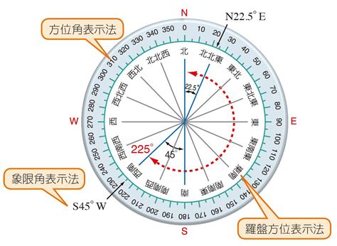 羅盤方位地理|羅盤方位